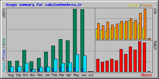 Usage summary for sabzinehmehrco.ir